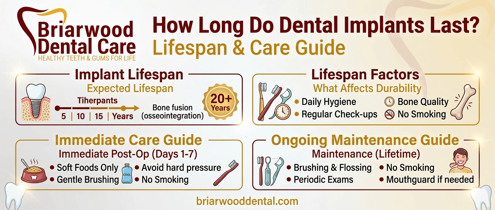 How Long Do Dental Implants Last Lifespan & Care Guide