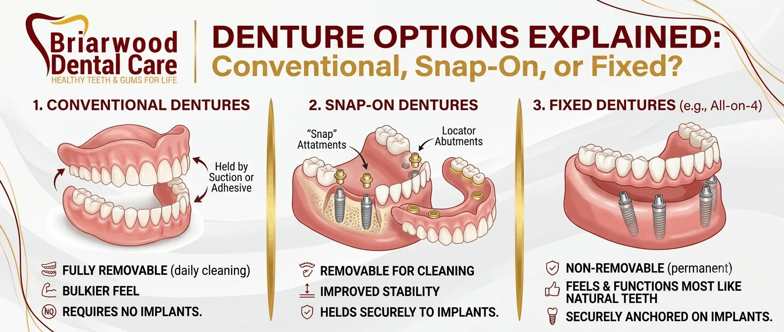 What are the differences among conventional dentures, snap-on dentures and fixed dentures